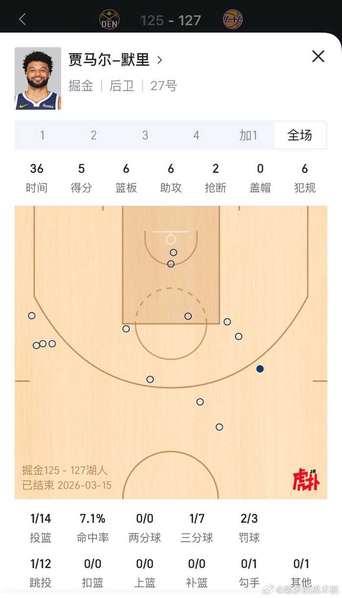 贾马尔-穆雷14中1仅得5分，掘金对阵湖人表现低迷
