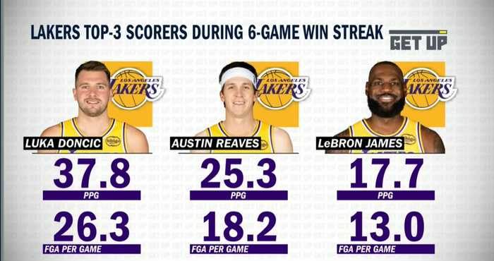 湖人6连胜期间詹姆斯得分出手均列队内第三，东契奇两项数据为其两倍